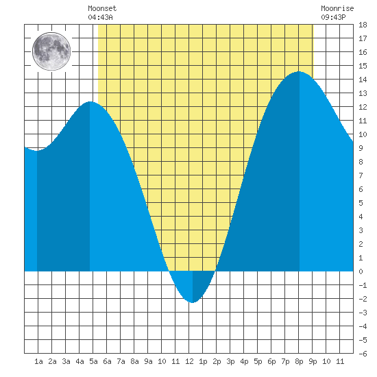 Walkers Landing tide chart for Thursday, July 10, 2025