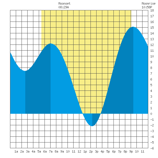 Walkers Landing tide chart for Sunday, July 13, 2025