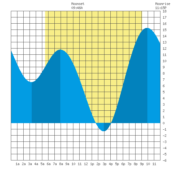Walkers Landing tide chart for Monday, July 14, 2025