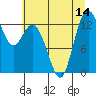 Walkers Landing tide chart for Monday, July 14, 2025