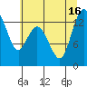 Walkers Landing tide chart for Wednesday, July 16, 2025