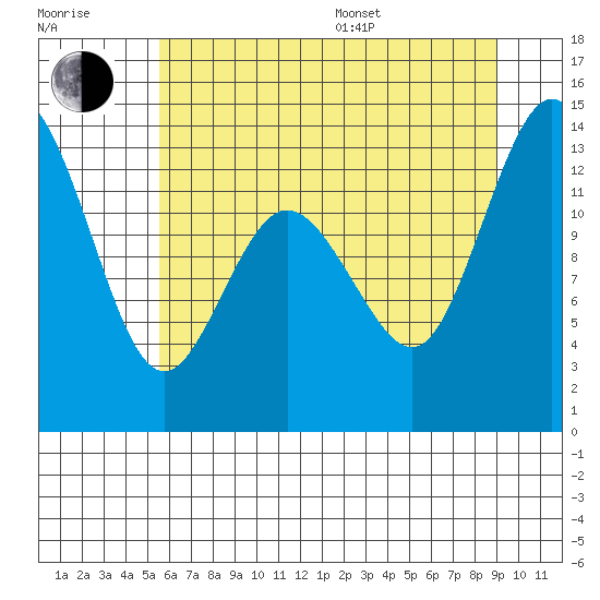 Walkers Landing tide chart for Thursday, July 17, 2025
