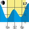 Walkers Landing tide chart for Thursday, July 17, 2025