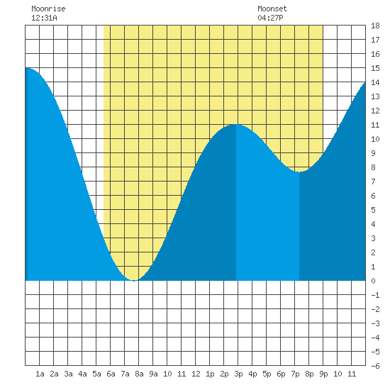 Walkers Landing tide chart for Saturday, July 19, 2025