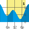 Walkers Landing tide chart for Tuesday, July 1, 2025