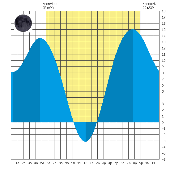 Walkers Landing tide chart for Thursday, July 24, 2025