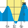 Walkers Landing tide chart for Saturday, July 26, 2025
