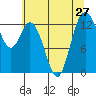 Walkers Landing tide chart for Sunday, July 27, 2025