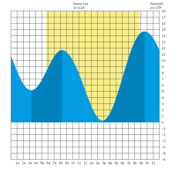 Walkers Landing tide chart for Monday, July 28, 2025