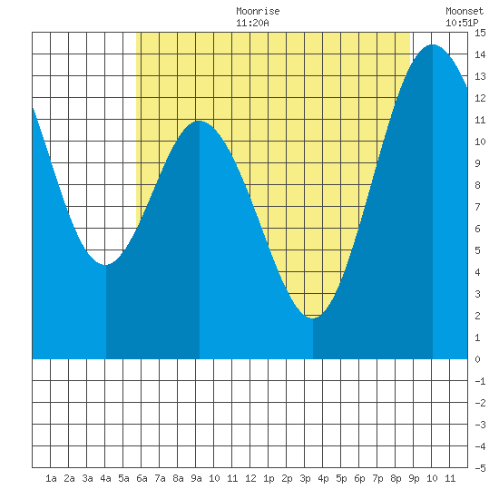Walkers Landing tide chart for Tuesday, July 29, 2025
