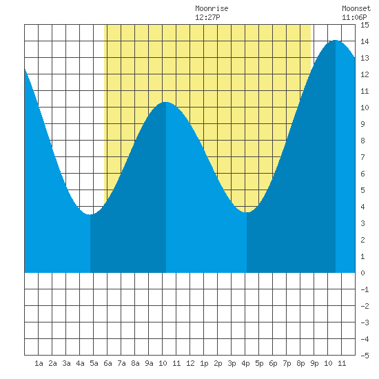 Walkers Landing tide chart for Wednesday, July 30, 2025