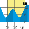 Walkers Landing tide chart for Wednesday, July 30, 2025
