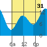 Walkers Landing tide chart for Thursday, July 31, 2025