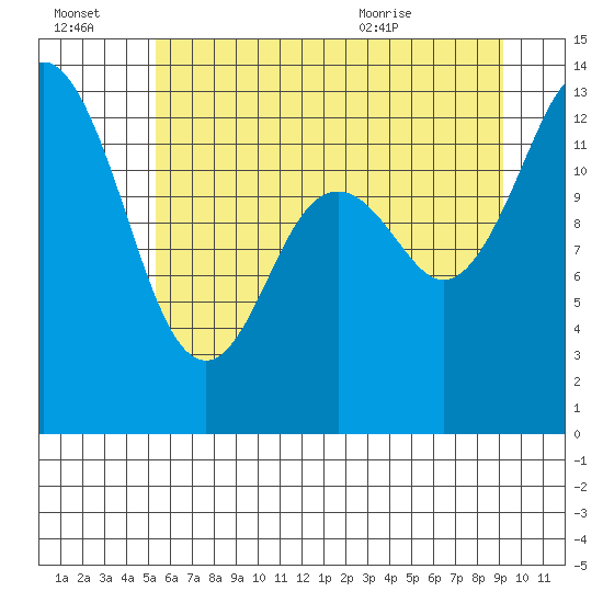 Walkers Landing tide chart for Thursday, July 3, 2025