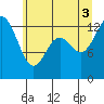 Walkers Landing tide chart for Thursday, July 3, 2025