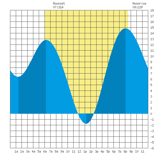Walkers Landing tide chart for Sunday, August 10, 2025