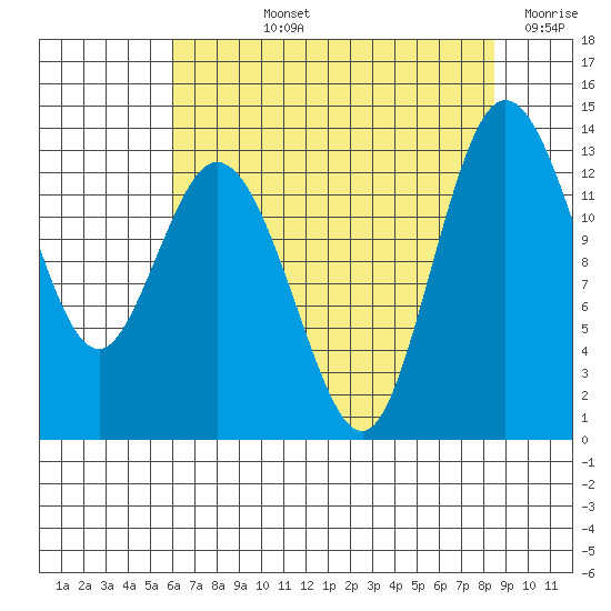 Walkers Landing tide chart for Tuesday, August 12, 2025