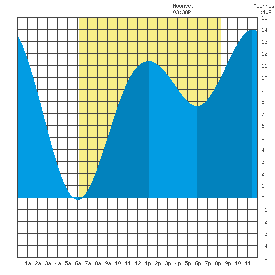 Walkers Landing tide chart for Saturday, August 16, 2025