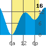 Walkers Landing tide chart for Saturday, August 16, 2025