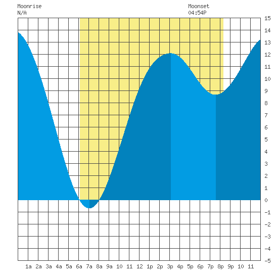Walkers Landing tide chart for Sunday, August 17, 2025