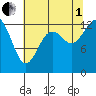 Walkers Landing tide chart for Friday, August 1, 2025
