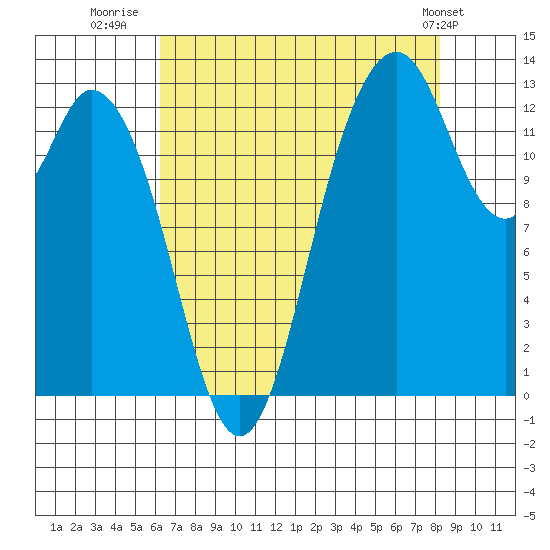 Walkers Landing tide chart for Wednesday, August 20, 2025