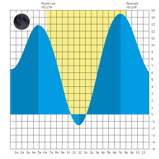 Walkers Landing tide chart for Friday, August 22, 2025