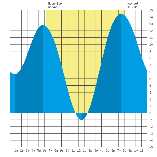 Walkers Landing tide chart for Saturday, August 23, 2025