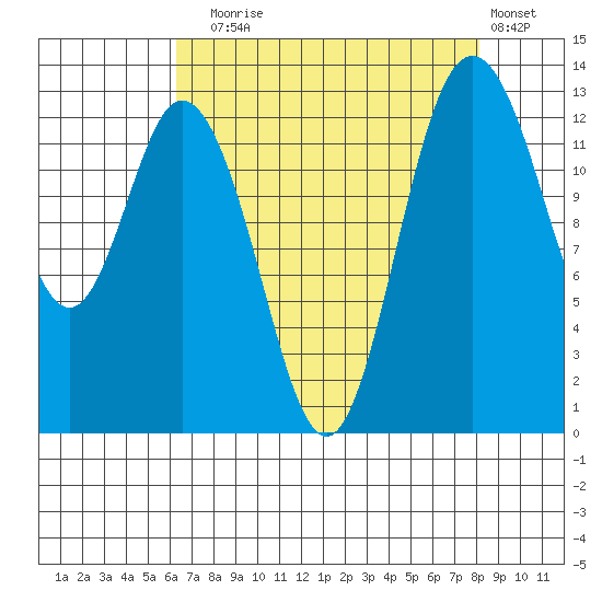 Walkers Landing tide chart for Sunday, August 24, 2025
