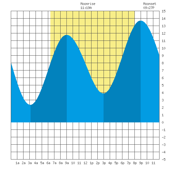 Walkers Landing tide chart for Wednesday, August 27, 2025