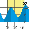 Walkers Landing tide chart for Wednesday, August 27, 2025
