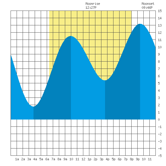 Walkers Landing tide chart for Thursday, August 28, 2025