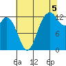 Walkers Landing tide chart for Tuesday, August 5, 2025