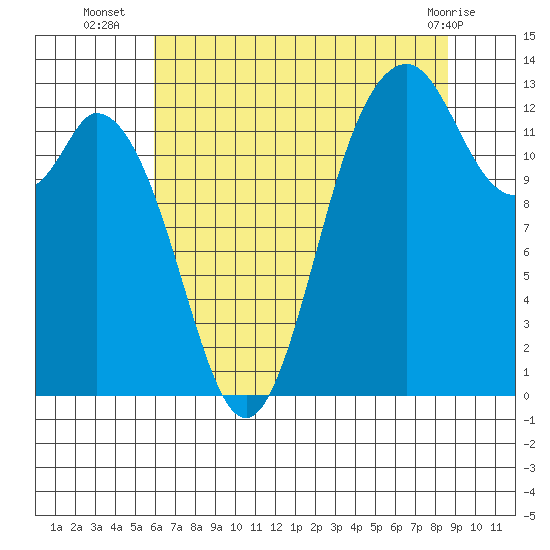 Walkers Landing tide chart for Wednesday, August 6, 2025