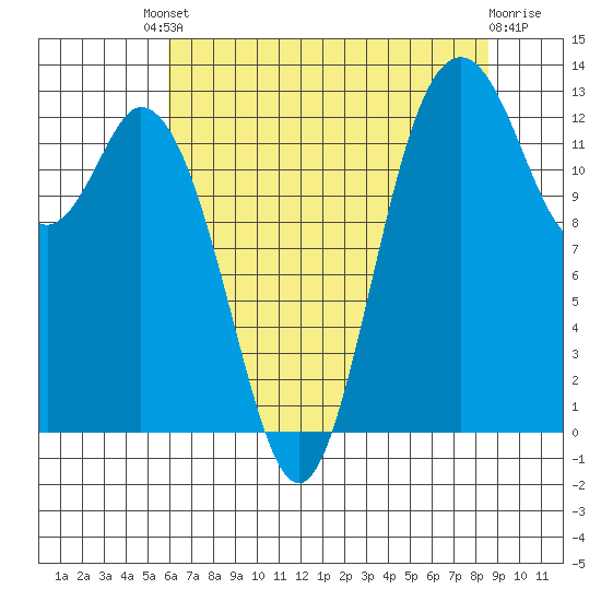 Walkers Landing tide chart for Friday, August 8, 2025