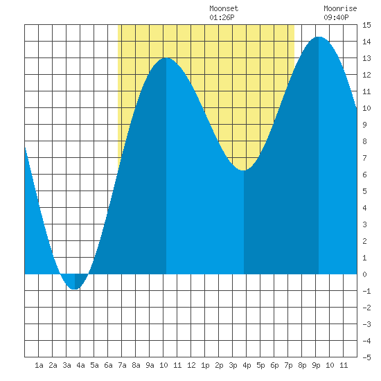 Walkers Landing tide chart for Friday, September 12, 2025