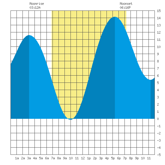 Walkers Landing tide chart for Thursday, September 18, 2025