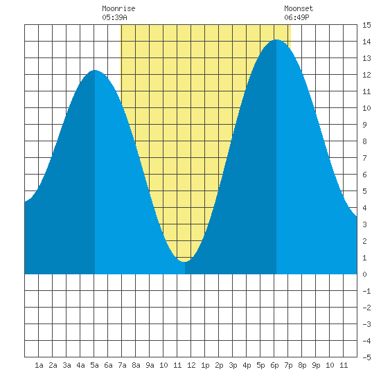 Walkers Landing tide chart for Saturday, September 20, 2025
