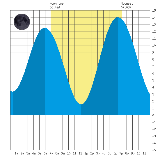 Walkers Landing tide chart for Sunday, September 21, 2025