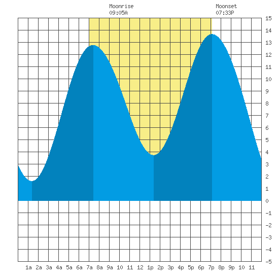 Walkers Landing tide chart for Tuesday, September 23, 2025
