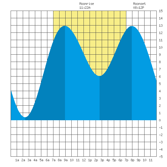 Walkers Landing tide chart for Thursday, September 25, 2025