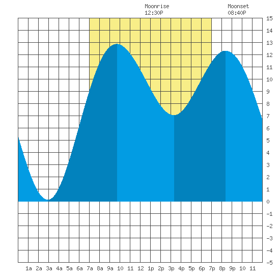 Walkers Landing tide chart for Friday, September 26, 2025