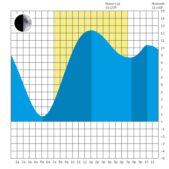 Walkers Landing tide chart for Monday, September 29, 2025