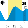 Walkers Landing tide chart for Monday, September 29, 2025
