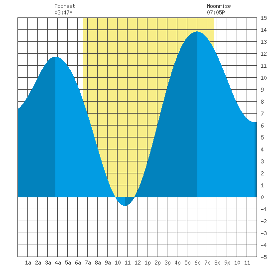 Walkers Landing tide chart for Friday, September 5, 2025