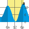 Walkers Landing tide chart for Monday, September 8, 2025