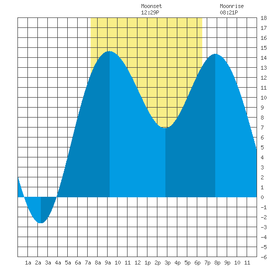 Walkers Landing tide chart for Friday, October 10, 2025