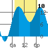 Walkers Landing tide chart for Friday, October 10, 2025