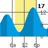 Walkers Landing tide chart for Friday, October 17, 2025