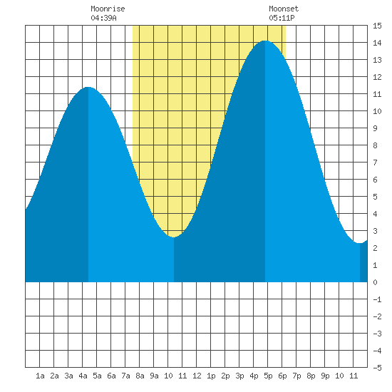 Walkers Landing tide chart for Saturday, October 18, 2025